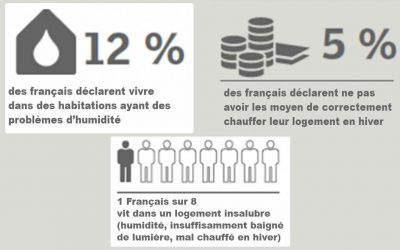 Insalubrité de l’habitat : Un fort impact sur la santé des Français